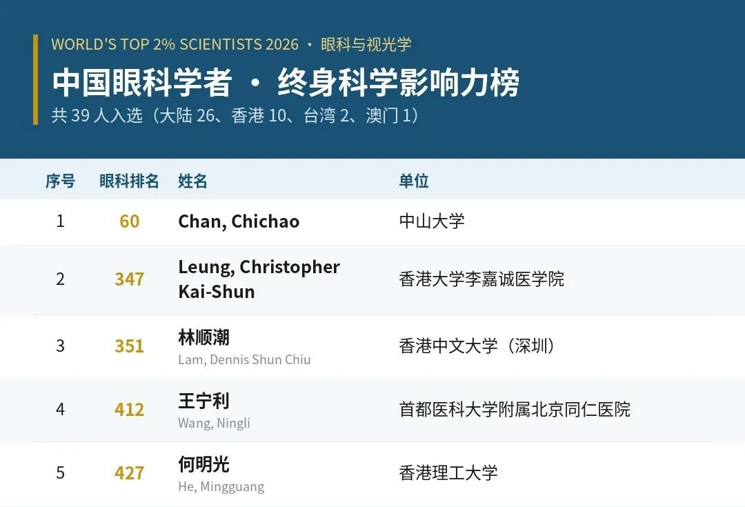 喜讯！深圳希玛眼科林顺潮教授、张敬法教授入选2026全球前2%顶尖科学家榜单配图